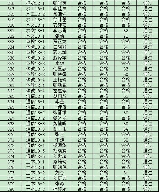 金沙威尼斯欢乐娱人城2019年度入党积极分子培训班结业成绩