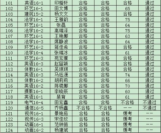 金沙威尼斯欢乐娱人城2019年度入党积极分子培训班结业成绩