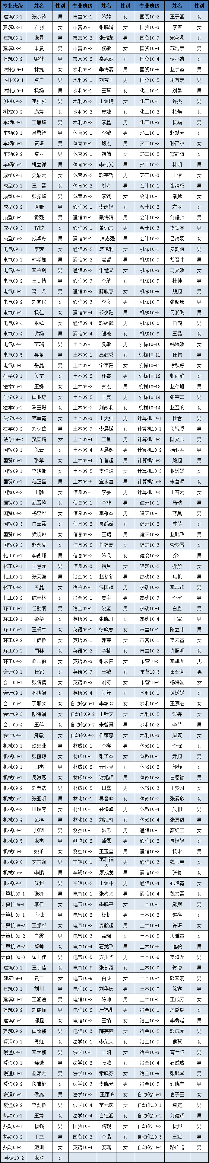 金沙威尼斯欢乐娱人城2012年3月推优公示 