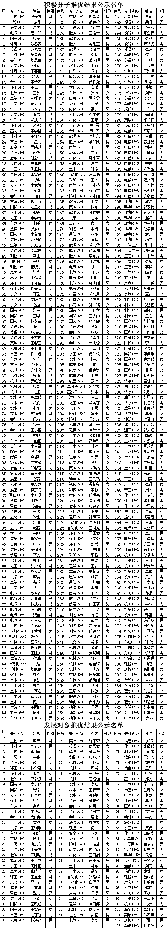 金沙威尼斯欢乐娱人城2016年12月推优公示