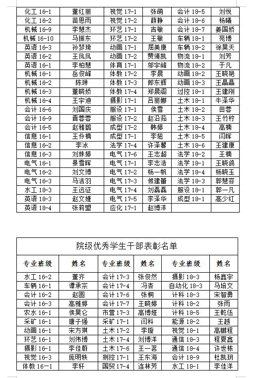 金沙威尼斯欢乐娱人城2018-2019学年学院三好学生、优秀学生干部、先进班集体推荐名单的公示