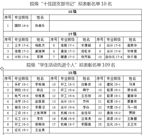 金沙威尼斯欢乐娱人城2018年“五四”先进评选院级拟表彰名单的公示