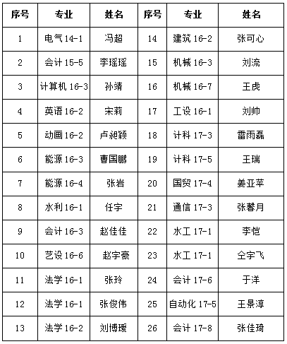 金沙威尼斯欢乐娱人城2018年春季助学金变更学生的名单公示