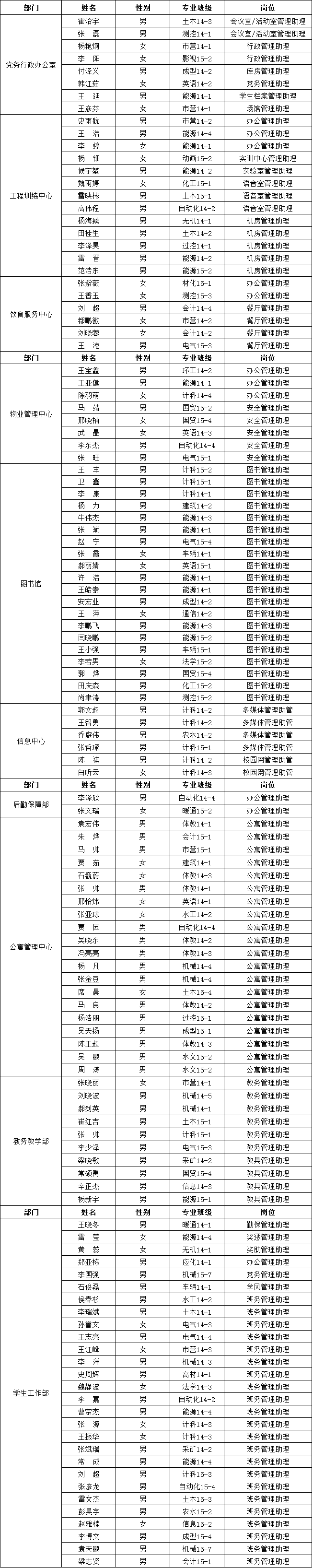 金沙威尼斯欢乐娱人城孝义校区2015-2016学年勤工助学岗位设置及录用名单的公示