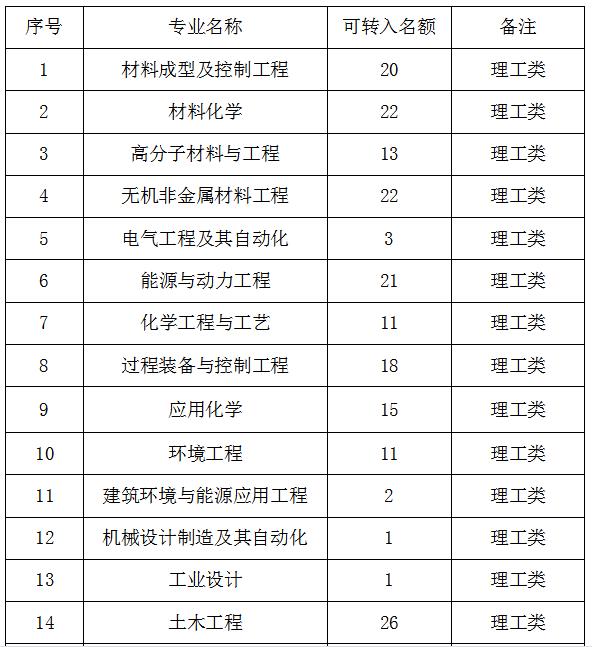 金沙威尼斯欢乐娱人城2015级学生转专业的通知